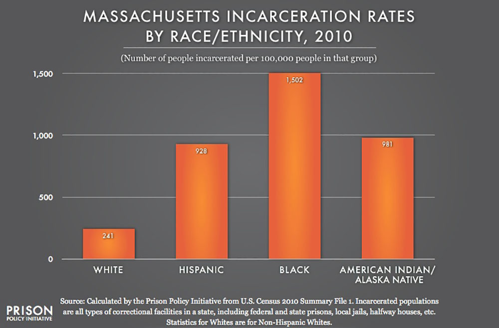 incarceration statics in each stte by racr